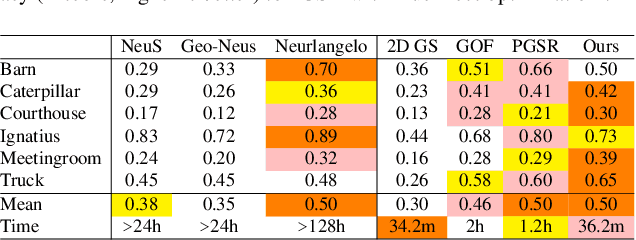 Figure 3 for GausSurf: Geometry-Guided 3D Gaussian Splatting for Surface Reconstruction