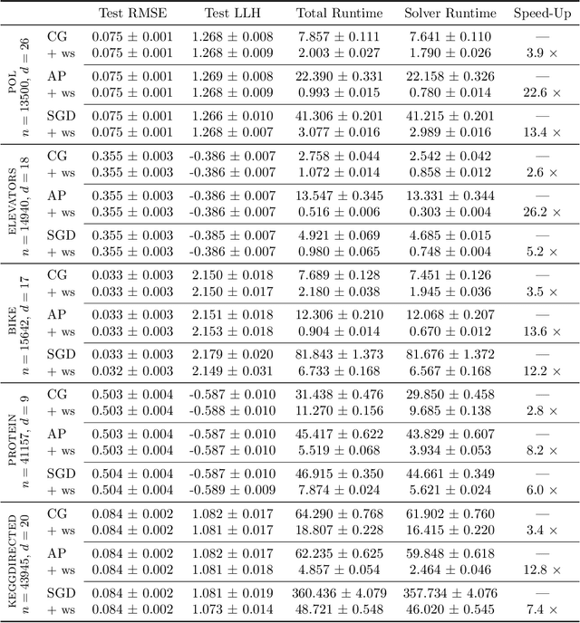 Figure 2 for Warm Start Marginal Likelihood Optimisation for Iterative Gaussian Processes