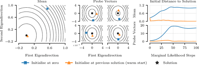 Figure 1 for Warm Start Marginal Likelihood Optimisation for Iterative Gaussian Processes