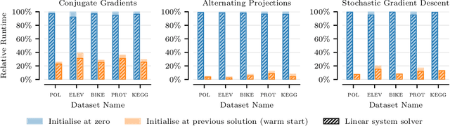 Figure 3 for Warm Start Marginal Likelihood Optimisation for Iterative Gaussian Processes