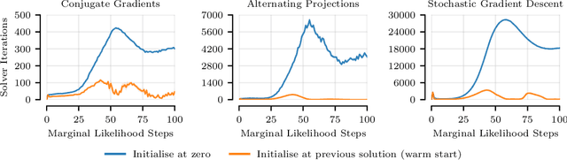 Figure 4 for Warm Start Marginal Likelihood Optimisation for Iterative Gaussian Processes