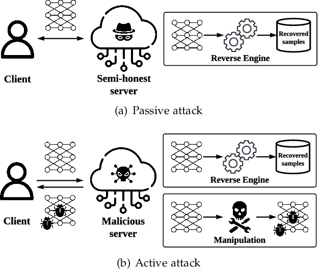 Figure 3 for A Survey of What to Share in Federated Learning: Perspectives on Model Utility, Privacy Leakage, and Communication Efficiency