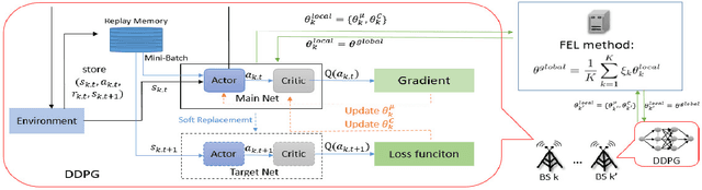 Figure 2 for Federated Deep Reinforcement Learning for THz-Beam Search with Limited CSI