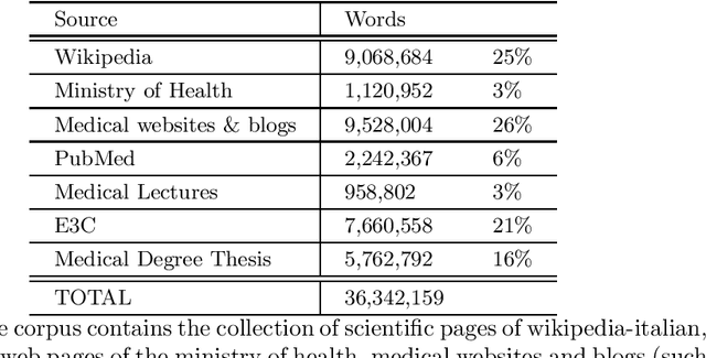 Figure 1 for Combining Contrastive Learning and Knowledge Graph Embeddings to develop medical word embeddings for the Italian language
