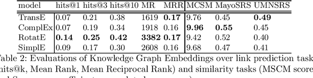 Figure 2 for Combining Contrastive Learning and Knowledge Graph Embeddings to develop medical word embeddings for the Italian language