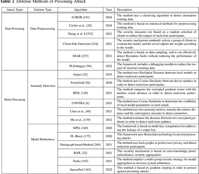 Figure 3 for Trustworthy Federated Learning: Privacy, Security, and Beyond