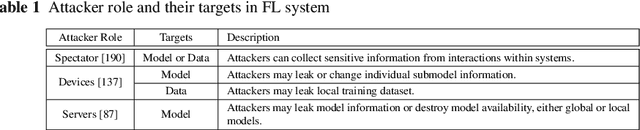 Figure 1 for Trustworthy Federated Learning: Privacy, Security, and Beyond