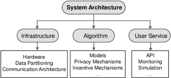 Figure 2 for Trustworthy Federated Learning: Privacy, Security, and Beyond