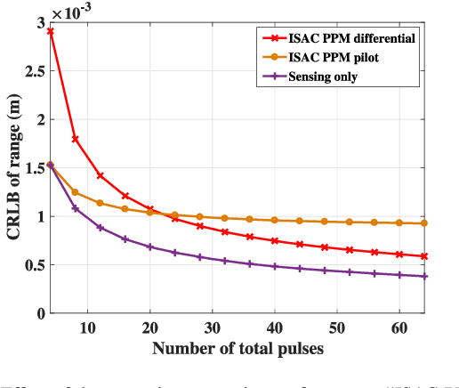 Figure 3 for Fundamental Limits of Pulse Based UWB ISAC Systems: A Parameter Estimation Perspective