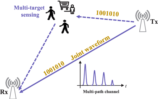 Figure 1 for Fundamental Limits of Pulse Based UWB ISAC Systems: A Parameter Estimation Perspective