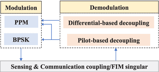 Figure 4 for Fundamental Limits of Pulse Based UWB ISAC Systems: A Parameter Estimation Perspective