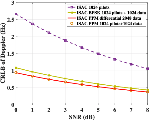 Figure 2 for Fundamental Limits of Pulse Based UWB ISAC Systems: A Parameter Estimation Perspective