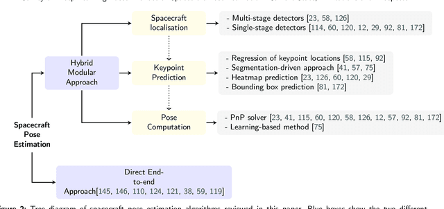 Figure 3 for A Survey on Deep Learning-Based Monocular Spacecraft Pose Estimation: Current State, Limitations and Prospects