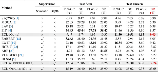 Figure 2 for Embodied Concept Learner: Self-supervised Learning of Concepts and Mapping through Instruction Following
