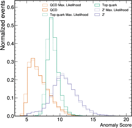 Figure 2 for High-dimensional and Permutation Invariant Anomaly Detection