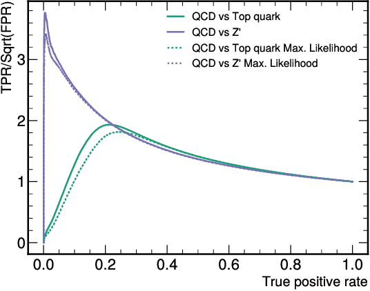 Figure 3 for High-dimensional and Permutation Invariant Anomaly Detection