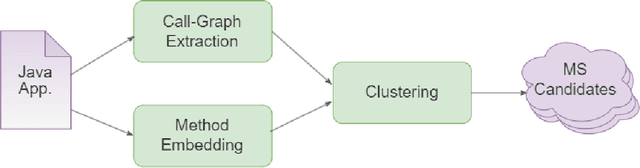 Figure 1 for MONO2REST: Identifying and Exposing Microservices: a Reusable RESTification Approach