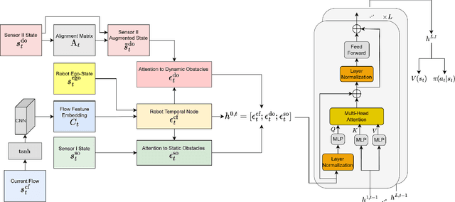 Figure 2 for MarineFormer: A Transformer-based Navigation Policy Model for Collision Avoidance in Marine Environment