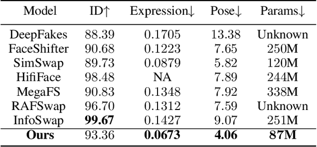 Figure 4 for LatentSwap: An Efficient Latent Code Mapping Framework for Face Swapping