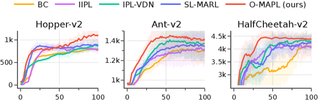 Figure 3 for O-MAPL: Offline Multi-agent Preference Learning