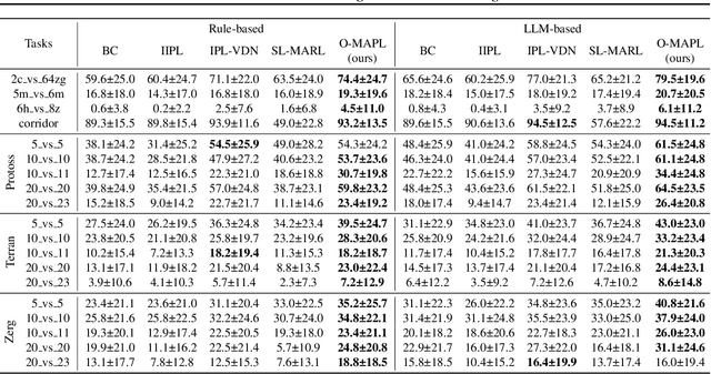 Figure 1 for O-MAPL: Offline Multi-agent Preference Learning