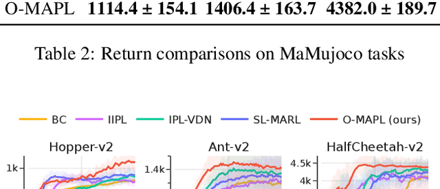 Figure 4 for O-MAPL: Offline Multi-agent Preference Learning