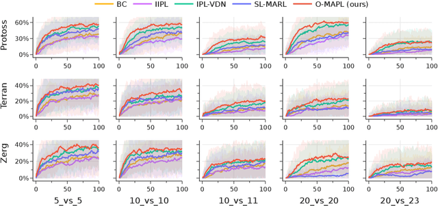 Figure 2 for O-MAPL: Offline Multi-agent Preference Learning