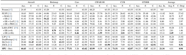 Figure 2 for Overcoming General Knowledge Loss with Selective Parameter Finetuning