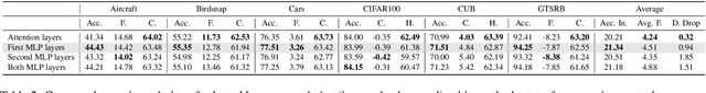 Figure 4 for Overcoming General Knowledge Loss with Selective Parameter Finetuning