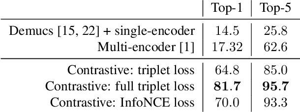 Figure 4 for Contrastive timbre representations for musical instrument and synthesizer retrieval