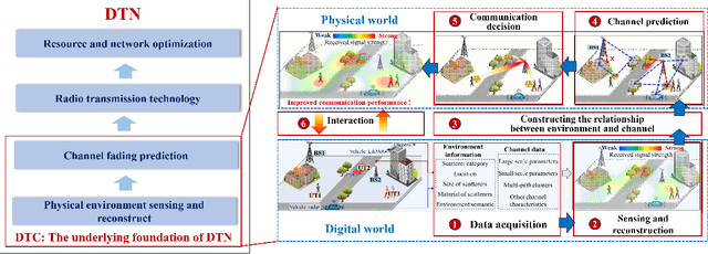 Figure 1 for Electromagnetic Wave Property Inspired Radio Environment Knowledge Construction and AI-based Verification for 6G Digital Twin Channel