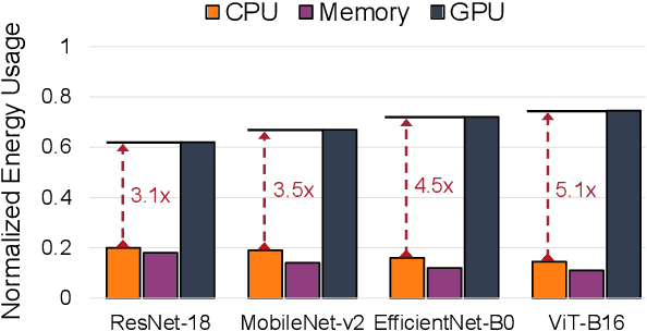 Figure 1 for DVFO: Learning-Based DVFS for Energy-Efficient Edge-Cloud Collaborative Inference