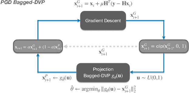 Figure 3 for Untrained Neural Nets for Snapshot Compressive Imaging: Theory and Algorithms