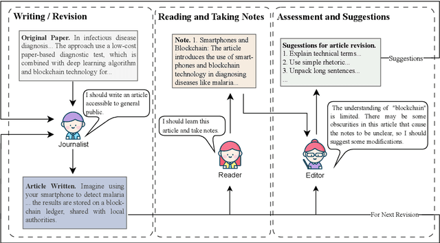 Figure 3 for LLM-Collaboration on Automatic Science Journalism for the General Audience