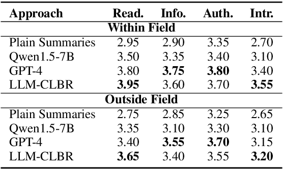 Figure 4 for LLM-Collaboration on Automatic Science Journalism for the General Audience