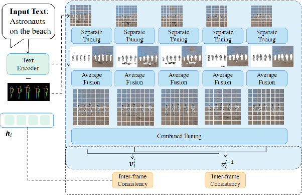 Figure 1 for Video Generation with Consistency Tuning