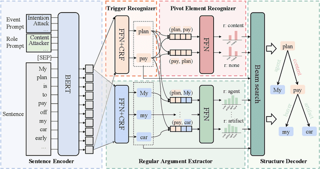 Figure 3 for Nested Event Extraction upon Pivot Element Recogniton