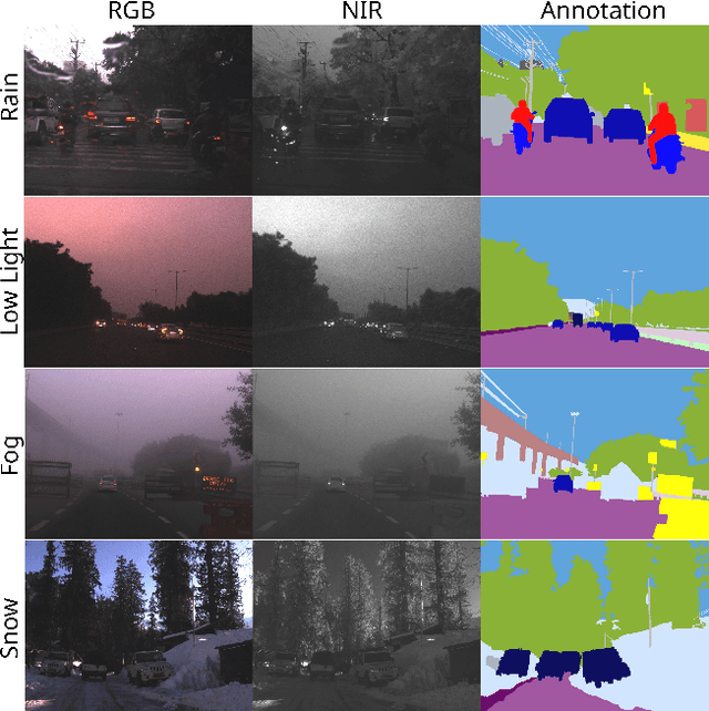 Figure 1 for IDD-AW: A Benchmark for Safe and Robust Segmentation of Drive Scenes in Unstructured Traffic and Adverse Weather