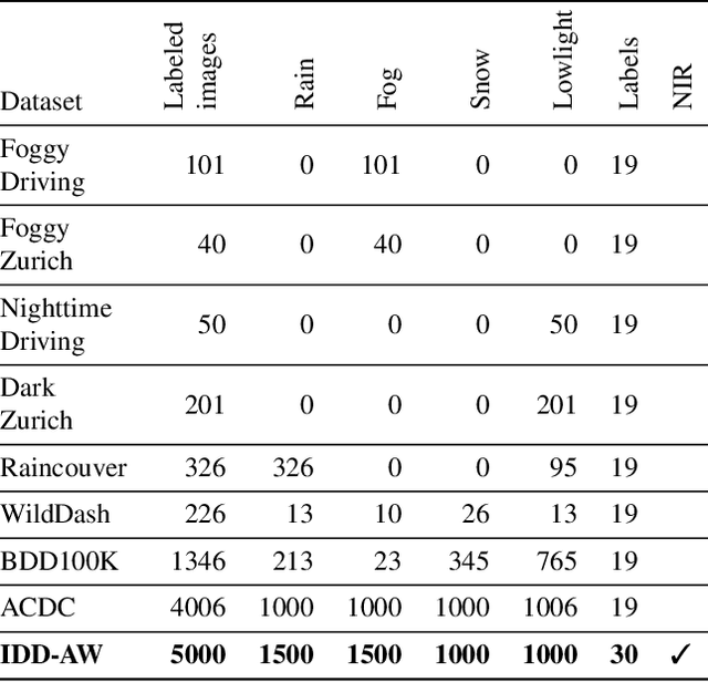 Figure 2 for IDD-AW: A Benchmark for Safe and Robust Segmentation of Drive Scenes in Unstructured Traffic and Adverse Weather