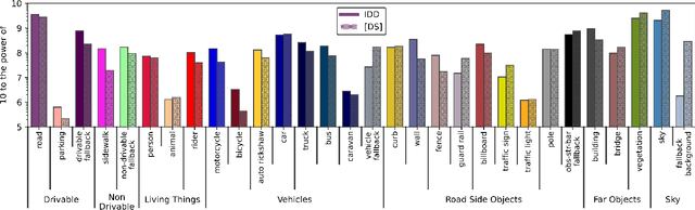 Figure 3 for IDD-AW: A Benchmark for Safe and Robust Segmentation of Drive Scenes in Unstructured Traffic and Adverse Weather