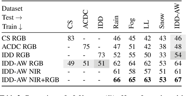 Figure 4 for IDD-AW: A Benchmark for Safe and Robust Segmentation of Drive Scenes in Unstructured Traffic and Adverse Weather