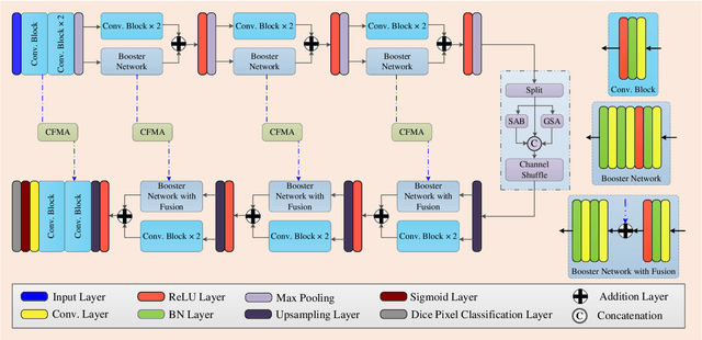 Figure 1 for LSSF-Net: Lightweight Segmentation with Self-Awareness, Spatial Attention, and Focal Modulation