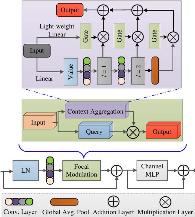 Figure 3 for LSSF-Net: Lightweight Segmentation with Self-Awareness, Spatial Attention, and Focal Modulation