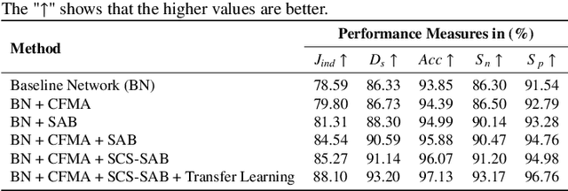 Figure 4 for LSSF-Net: Lightweight Segmentation with Self-Awareness, Spatial Attention, and Focal Modulation