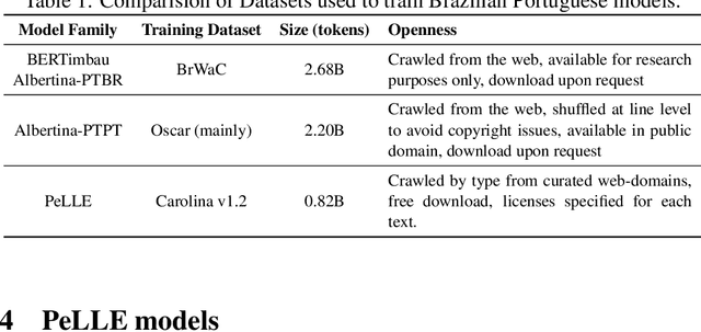 Figure 1 for PeLLE: Encoder-based language models for Brazilian Portuguese based on open data