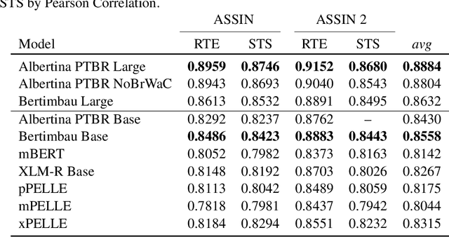 Figure 3 for PeLLE: Encoder-based language models for Brazilian Portuguese based on open data