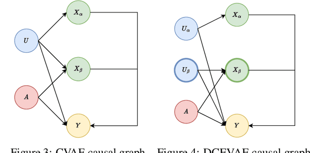 Figure 4 for Counterfactually Fair Representation