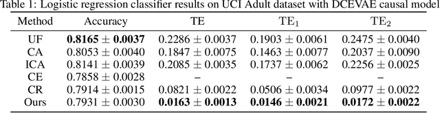 Figure 2 for Counterfactually Fair Representation