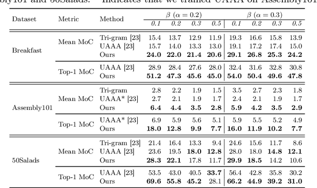 Figure 2 for Gated Temporal Diffusion for Stochastic Long-Term Dense Anticipation