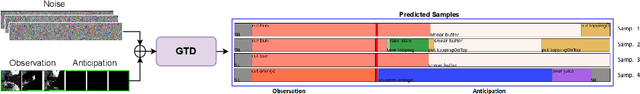 Figure 1 for Gated Temporal Diffusion for Stochastic Long-Term Dense Anticipation